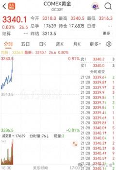 專家：金價(jià)漲幅過大 將維持震蕩 黃金長(zhǎng)期上漲動(dòng)力仍足