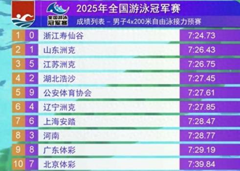 男子4X200自接浙江隊(duì)頭名進(jìn)決賽 預(yù)賽成績亮眼