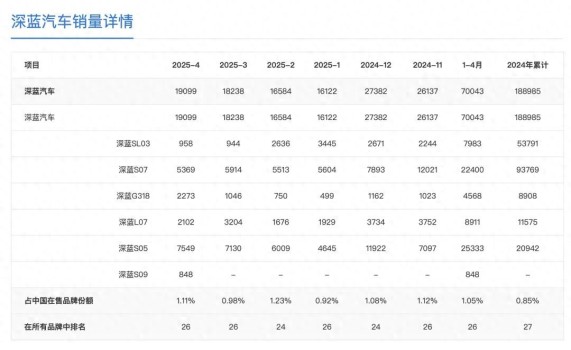 销量不佳深蓝CEO开始“神操作” 卖车同时借机裁员？