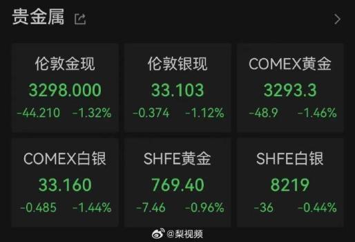 國(guó)際金價(jià)大幅下挫 現(xiàn)貨黃金跌破3300美元