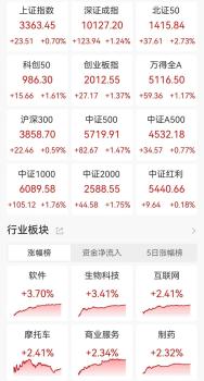 A股三大指數(shù)集體收漲 超百股漲停 市場成交額突破1.2萬億