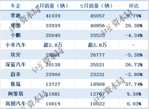 車企5月份銷量數(shù)據(jù) 零跑再創(chuàng)歷史新高