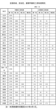 全國多地密集上調(diào)最低工資 覆蓋數(shù)千萬勞動(dòng)者