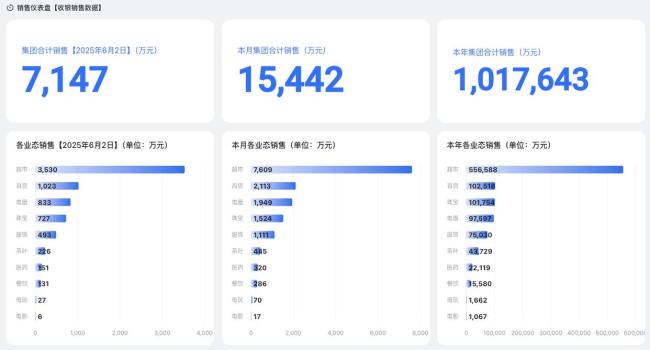 胖東來今年銷售額已超100億 超市貢獻(xiàn)過半