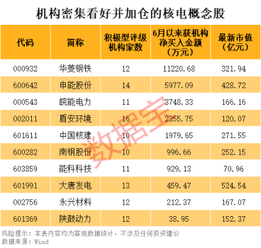 2股即將“摘星脫帽”,！核電再迎重磅利好,，10只潛力股出爐 全球核能潮流再起