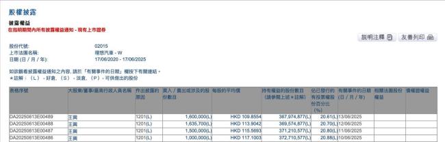 王興為啥連續(xù)減持理想汽車 再套現(xiàn)6億港元