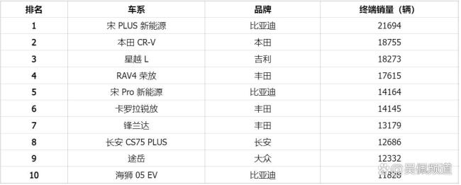 5月緊湊SUV銷量前十已揭曉 新能源車型表現(xiàn)亮眼