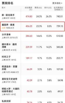 博主：《醬園弄·懸案》費力不討好 票房口碑雙失利