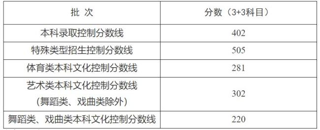 上海2025高考分?jǐn)?shù)線公布：各批次控制線揭曉