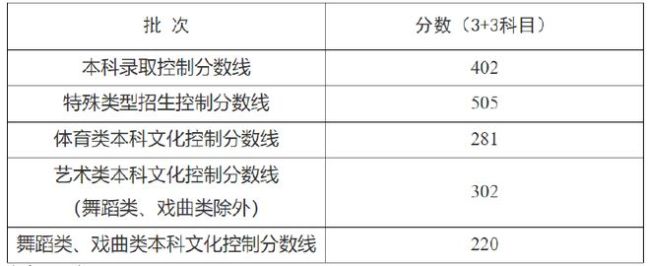 多地高考分?jǐn)?shù)線出爐：全國(guó)各省份陸續(xù)公布2025年高考分?jǐn)?shù)線