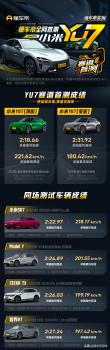 小米YU7賽道測試剎車起火 經(jīng)過測試YU7剎車盤的溫度達到了600多度