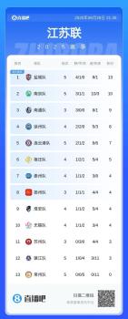鹽城2-0戰(zhàn)勝鎮(zhèn)江 鹽哥登頂榜首