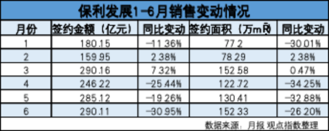 凈化庫存“爭第一”,，保利發(fā)展不能掉下的皇冠 穩(wěn)坐行業(yè)龍頭