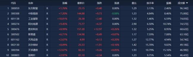 A股逼近3500點放量2453億 市場震蕩走高