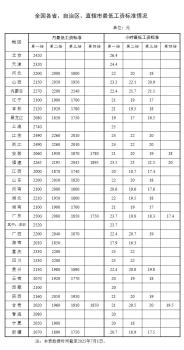 最新！你的工資不能少于這個(gè)數(shù) 各地最低工資標(biāo)準(zhǔn)公布