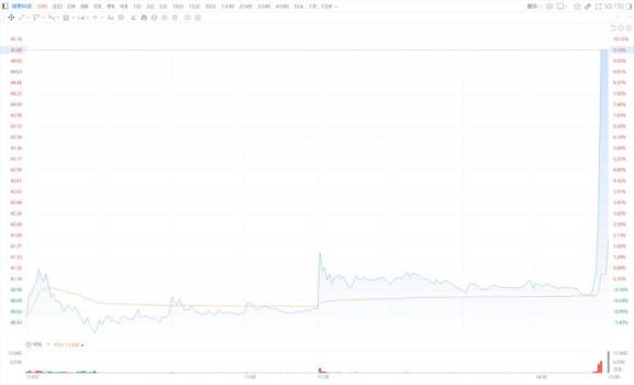 闻泰科技逼近涨停 尾盘直线拉升
