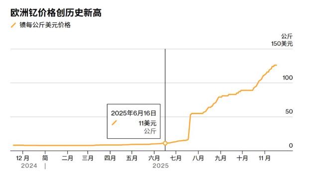 稀土“钇”今年涨了1500% 供应紧张引发关注