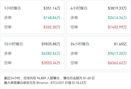 加密货币暴跌 特朗普家族财富大缩水 市场动荡加剧