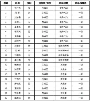 280人获2025年度北京市一级社会体育指导员技术等级称号 名单公布