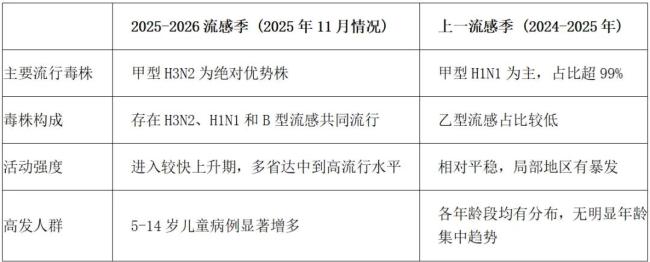 今年流感核心毒株變了 H3N2成主流