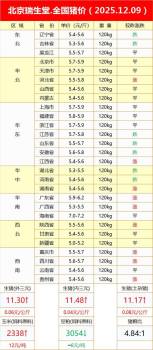今日全国猪价 东北“三连涨”戛然而止，南方需求推升行情