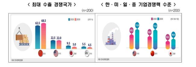 韩国发布“崇美抑中”报告 韩企担忧中国竞争