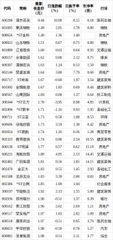 A股30股股價不足2元 低價股現(xiàn)狀解析