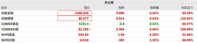 白銀漲勢遠超黃金 雙輪驅(qū)動強勁上漲
