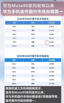 华为重夺国内份额第一 Mate 80系列助力