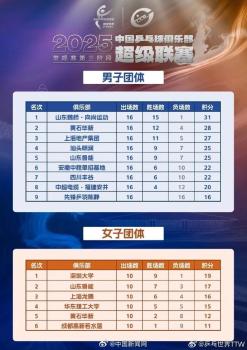 王楚欽孫穎莎確認參加乒超總決賽 頂尖高手齊聚南京