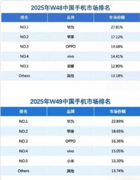 華為Mate 80系列熱銷 重返市場榜首