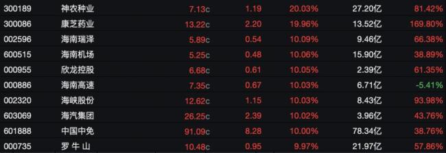 海南封关带火旅游消费:三亚免税销售连续4天破亿 免税购物热潮持续升温