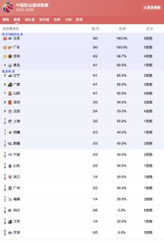 CBA积分榜：京粤不败领跑，中游竞争激烈