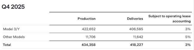 比亚迪新晋全球纯电销冠 超越特斯拉