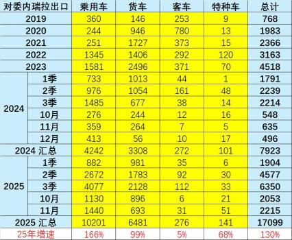 中国对委内瑞拉汽车出口增130％ 增速显著