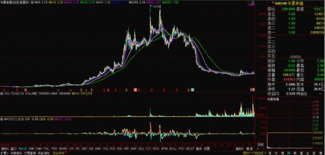 3家公司集中拉响退市警报 绩差股领跌市场
