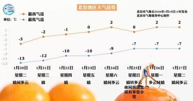 今明北京连续两天低温持续 周四起气温缓慢回升 寒意不减风力减弱