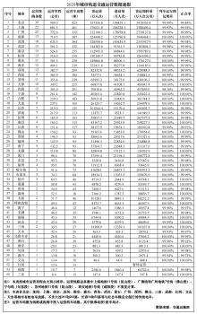 北方“弱省会”拿下增量第一，一举跻身全国20强！
