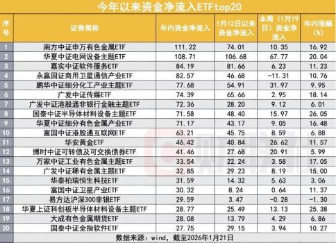 今年以来百亿资金涌入两类ETF 资源品成新宠