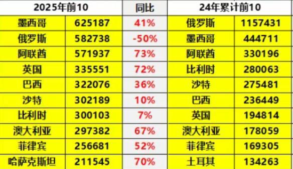中国汽车出口第一目的国易主 墨西哥跃居首位