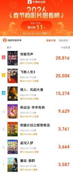 8部影片定档史上最长春节档 类型丰富竞争激烈