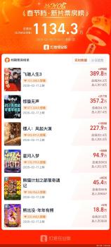 春节档预售票房破千万 多部新片齐上映