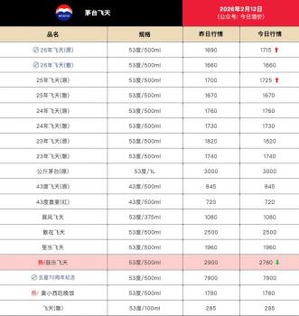 飞天茅台价涨，今日26年飞天原箱批价报1715元/瓶 老酒行情看涨