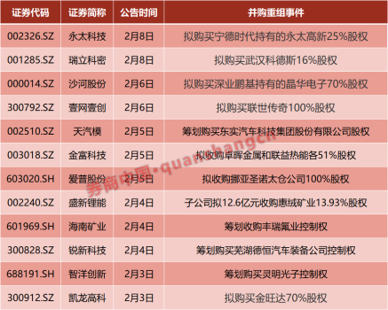 重大资产重组，停牌！两只A股突发公告 并购市场持续活跃