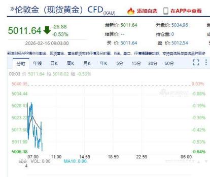 黄金白银又开跌 美联储降息预期降温