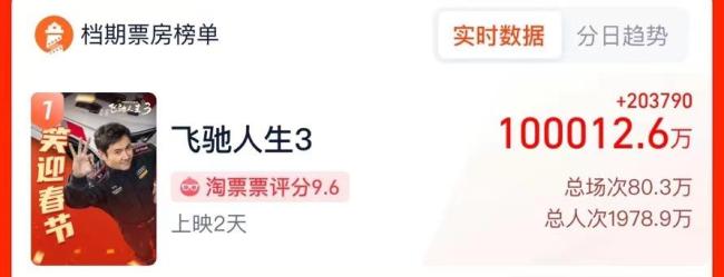 春节档《飞驰人生3》一骑绝尘 断层领先刷新纪录