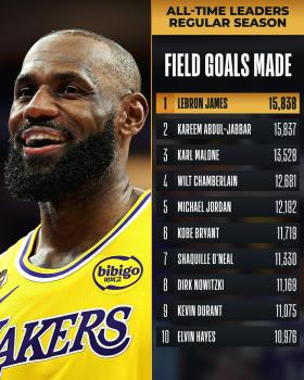 詹姆斯生涯进球数历史第一 加冕NBA历史进球王