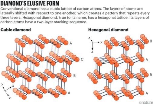 中国科学家造出比钻石更硬的钻石 六方金刚石突破