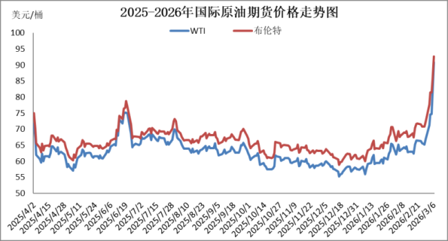 今晚国内油价或将大幅上调 国际油价突破100美元
