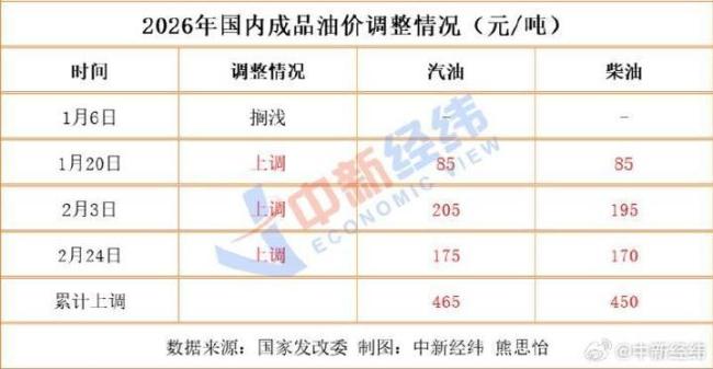 油价或创年内最大涨幅 一箱多花23元 四连涨将至